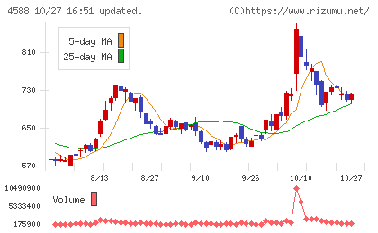 オンコリスバイオファーマチャート