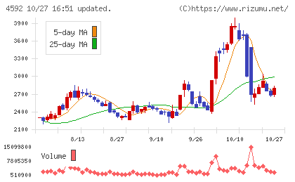 サンバイオチャート