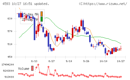 ヘリオスチャート
