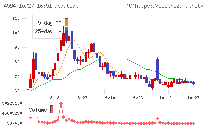 ブライトパス・バイオチャート