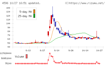 窪田製薬ホールディングスチャート
