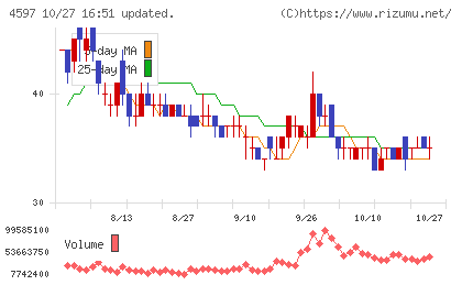 ソレイジア・ファーマチャート