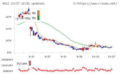 日本ペイントホールディングスチャート