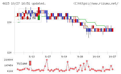 神東塗料チャート