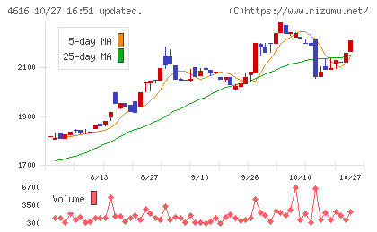 川上塗料チャート