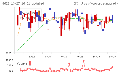 エスケー化研チャート