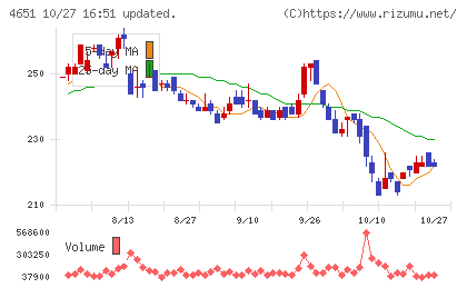 サニックスホールディングスチャート