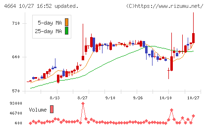 ＲＳＣチャート