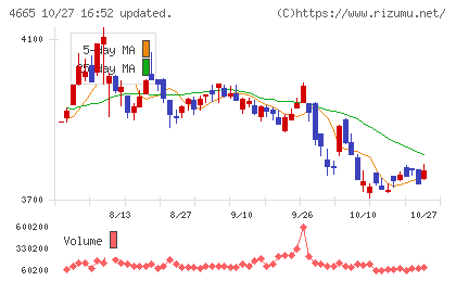 ダスキンチャート