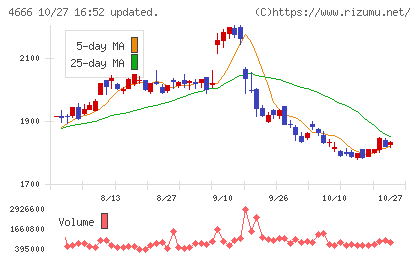 パーク24チャート