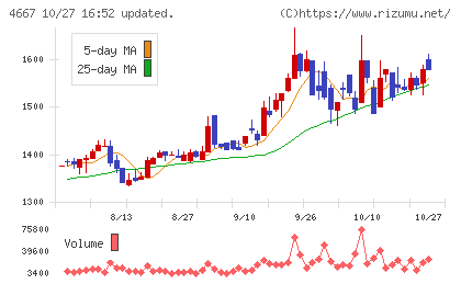 アイサンテクノロジーチャート