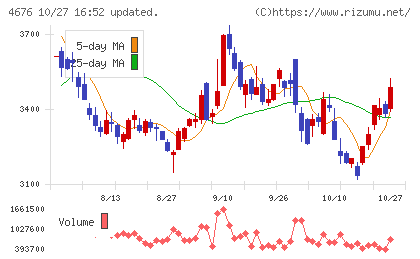 フジ・メディア・ホールディングスチャート