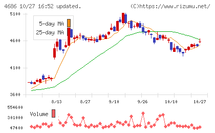ジャストシステムチャート