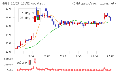 ワシントンホテルチャート