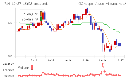 リソー教育グループチャート