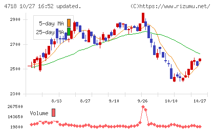 早稲田アカデミーチャート