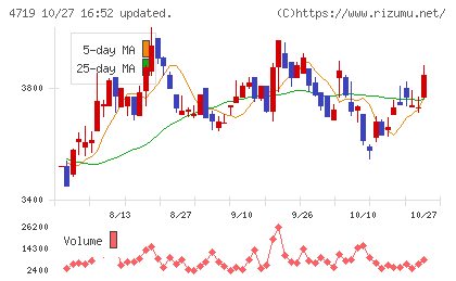 アルファシステムズチャート