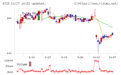 トーセチャート