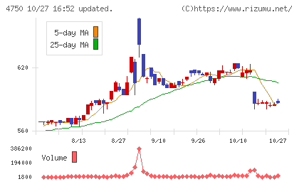 ダイサンチャート