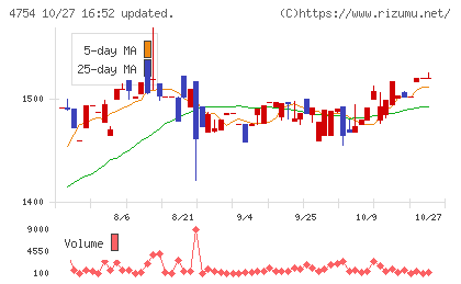 トスネットチャート