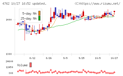 エックスネットチャート