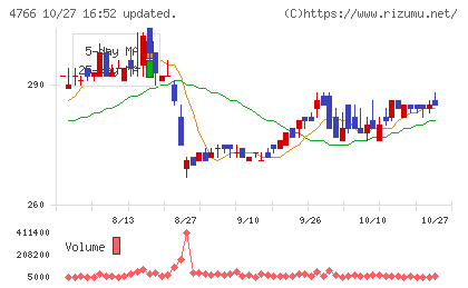 ピーエイチャート
