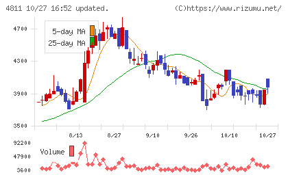 ドリーム・アーツチャート