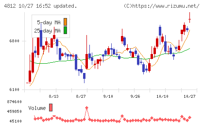 電通総研チャート