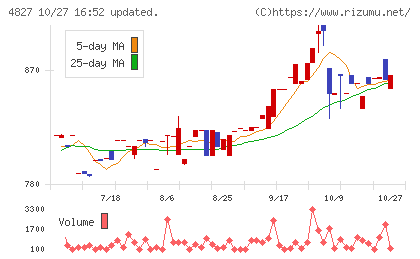 ビジネス・ワンホールディングスチャート