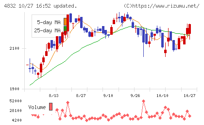 JFEシステムズチャート