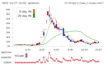 Ｄｅｆ　ｃｏｎｓｕｌｔｉｎｇチャート