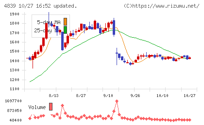 ＷＯＷＯＷチャート