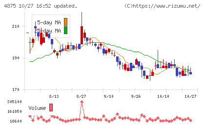 メディシノバチャート