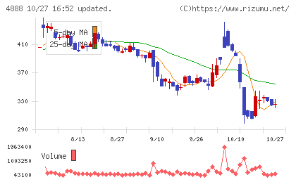 ステラファーマチャート