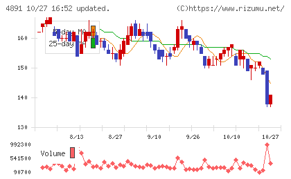 ティムスチャート