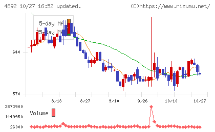 サイフューズチャート