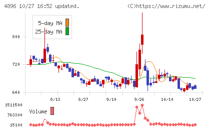 ケイファーマチャート