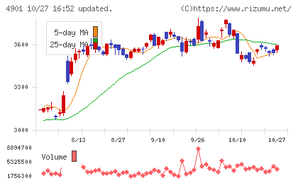 富士フイルムホールディングスチャート