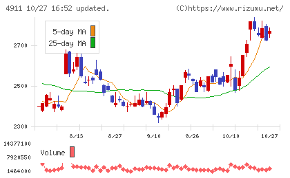資生堂チャート