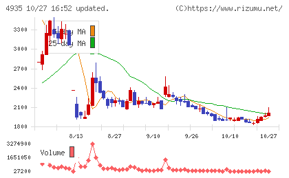 リベルタチャート