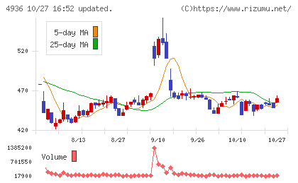 アクシージアチャート