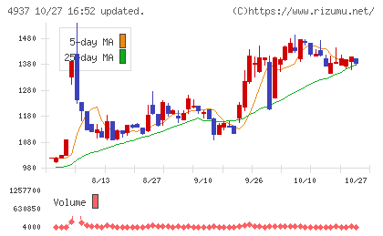 Ｗａｑｏｏチャート
