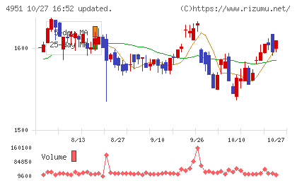 エステーチャート