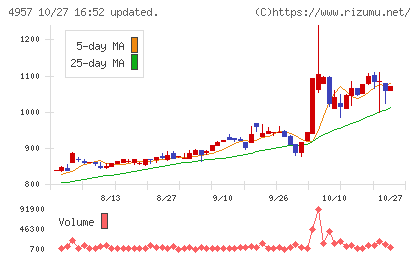 ヤスハラケミカルチャート