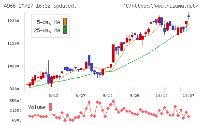上村工業チャート