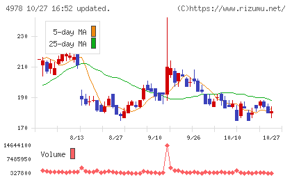 リプロセルチャート