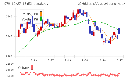 ＯＡＴアグリオチャート