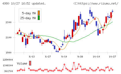 デクセリアルズチャート