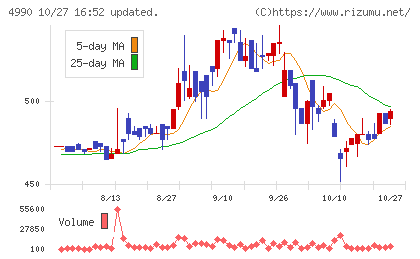 昭和化学工業チャート