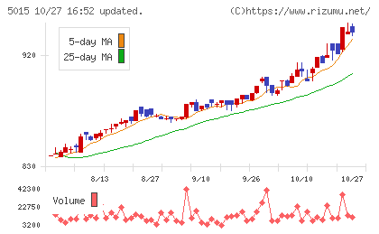 ビーピー・カストロールチャート
